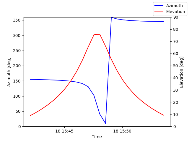Azimuth/elevation by time