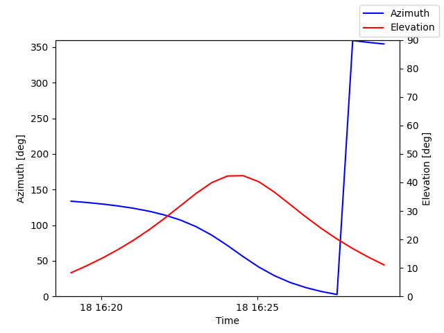 Azimuth/elevation by time