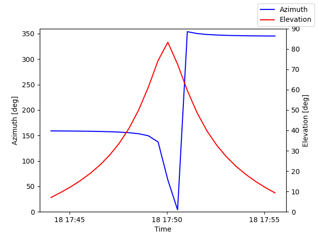 Azimuth/elevation by time