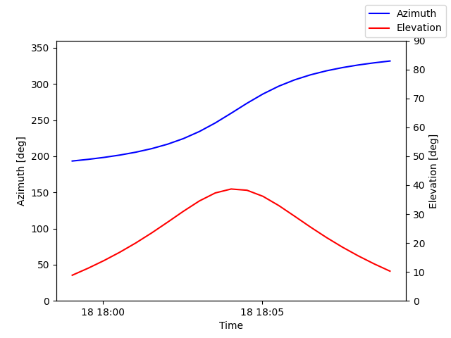 Azimuth/elevation by time