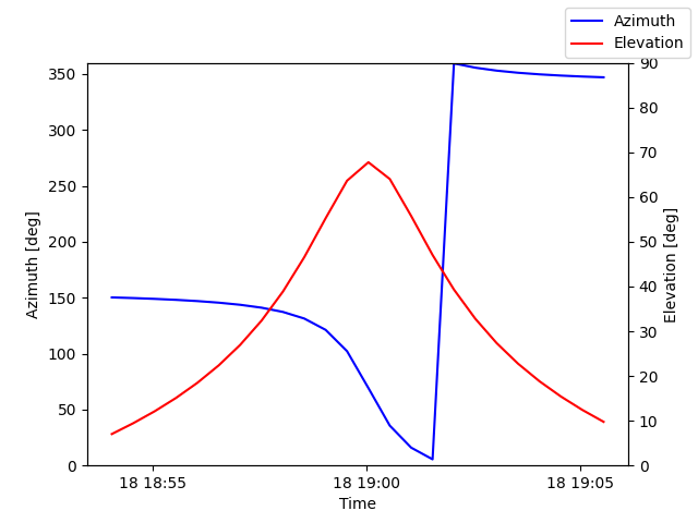 Azimuth/elevation by time