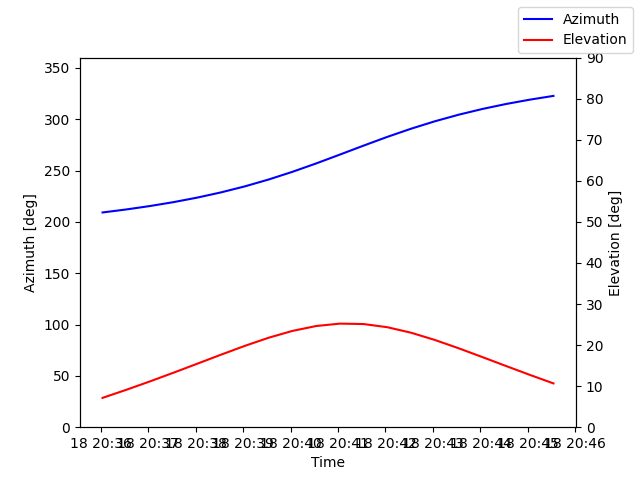 Azimuth/elevation by time