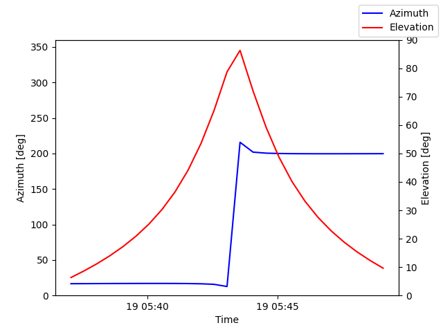 Azimuth/elevation by time