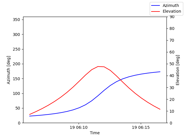 Azimuth/elevation by time