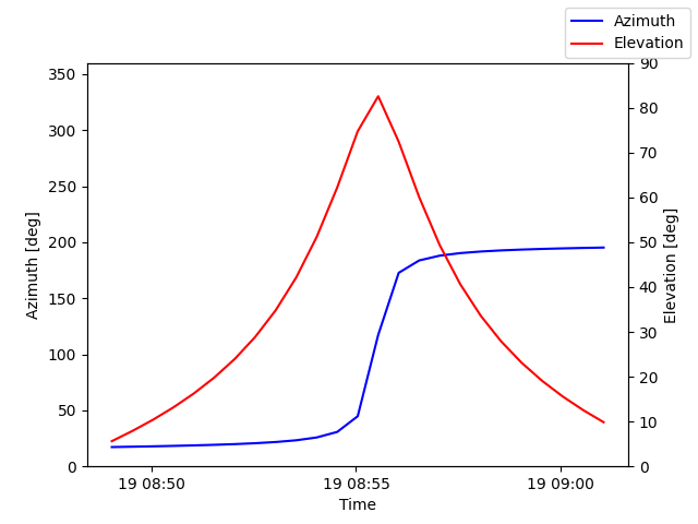 Azimuth/elevation by time
