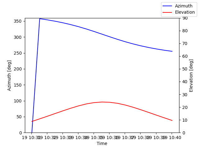 Azimuth/elevation by time