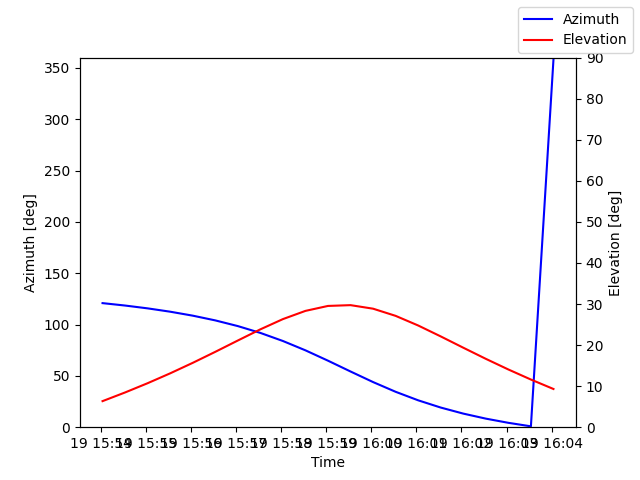 Azimuth/elevation by time