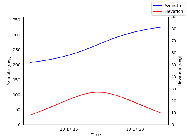 Azimuth/elevation by time