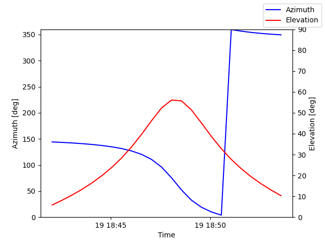 Azimuth/elevation by time