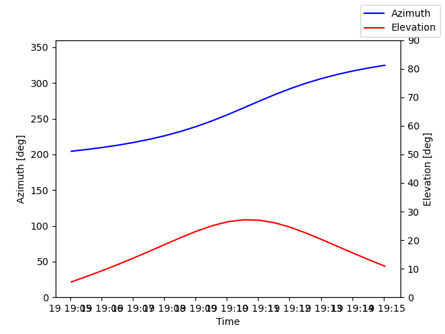 Azimuth/elevation by time