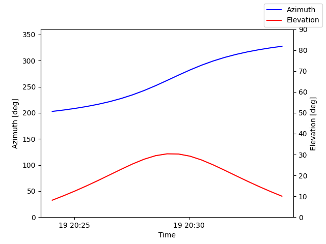 Azimuth/elevation by time