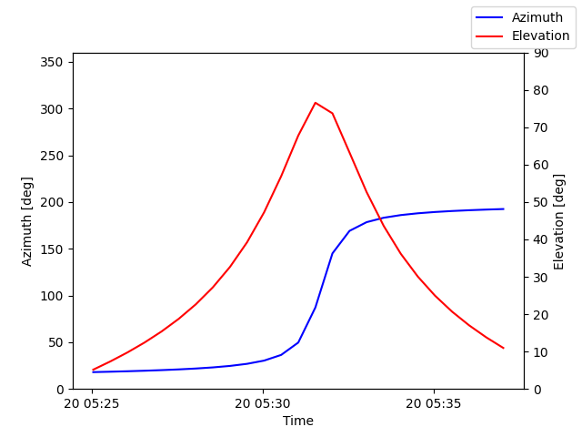 Azimuth/elevation by time