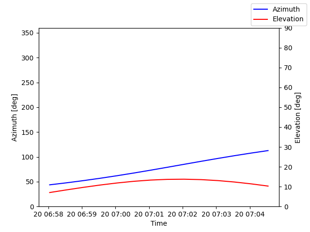 Azimuth/elevation by time