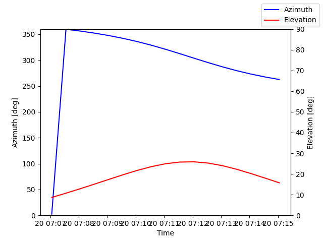 Azimuth/elevation by time