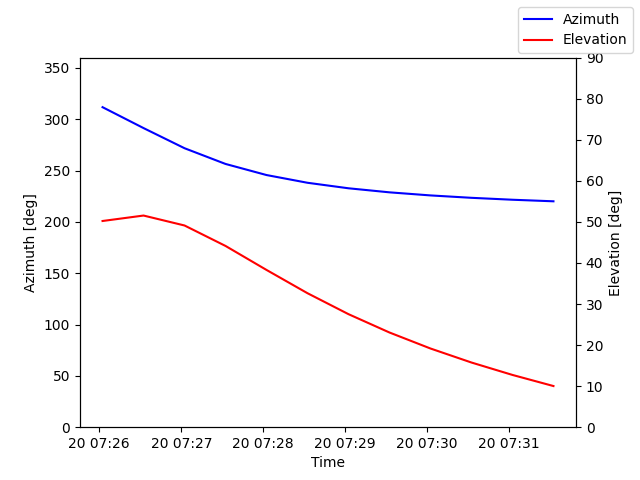 Azimuth/elevation by time