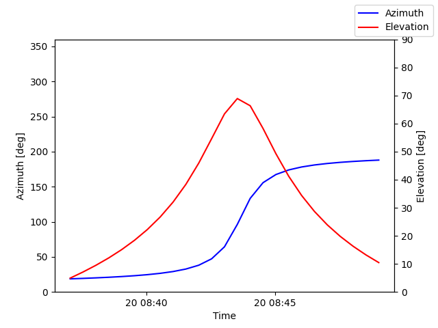 Azimuth/elevation by time