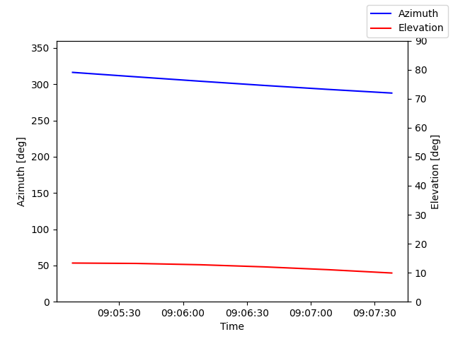 Azimuth/elevation by time