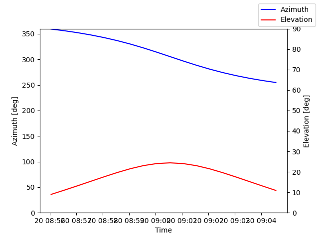 Azimuth/elevation by time