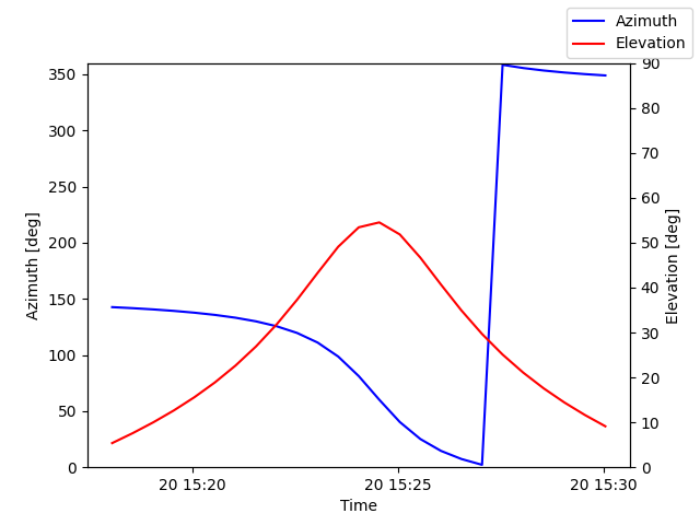 Azimuth/elevation by time