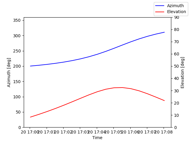Azimuth/elevation by time
