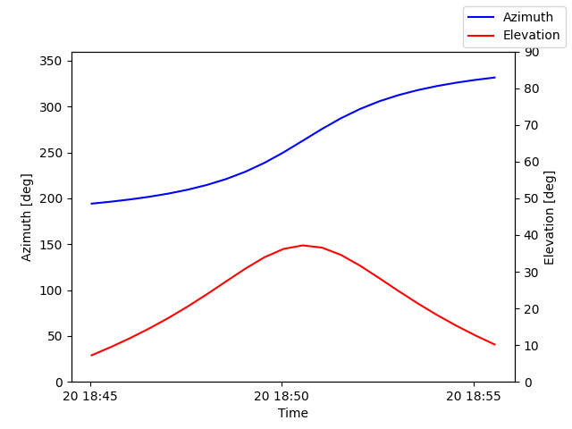 Azimuth/elevation by time
