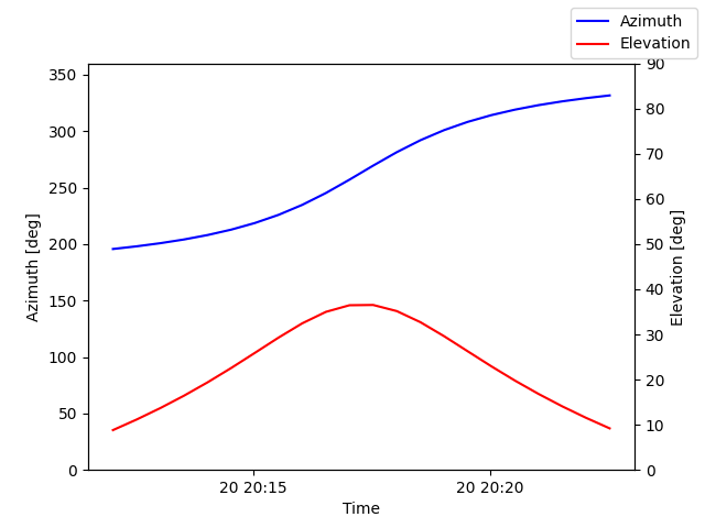 Azimuth/elevation by time