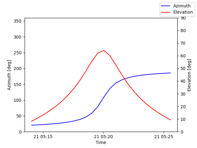 Azimuth/elevation by time