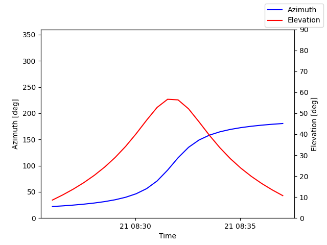 Azimuth/elevation by time