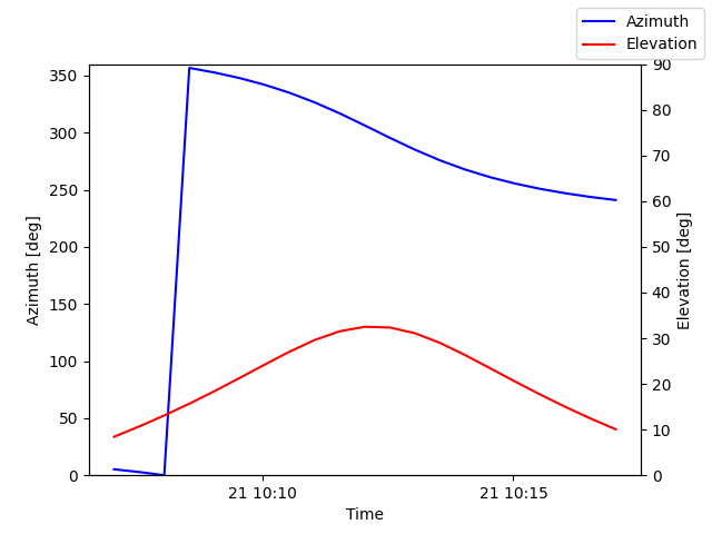 Azimuth/elevation by time
