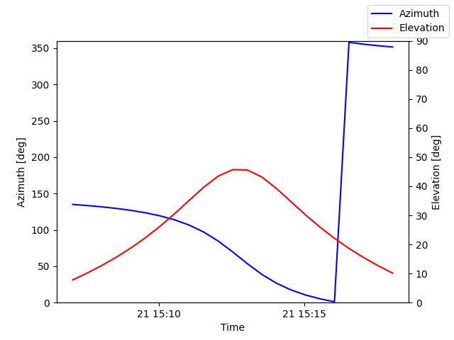 Azimuth/elevation by time