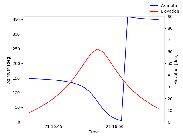Azimuth/elevation by time