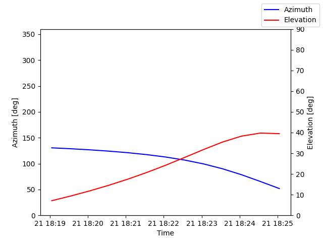 Azimuth/elevation by time