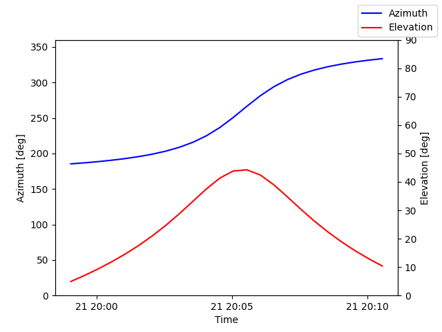 Azimuth/elevation by time