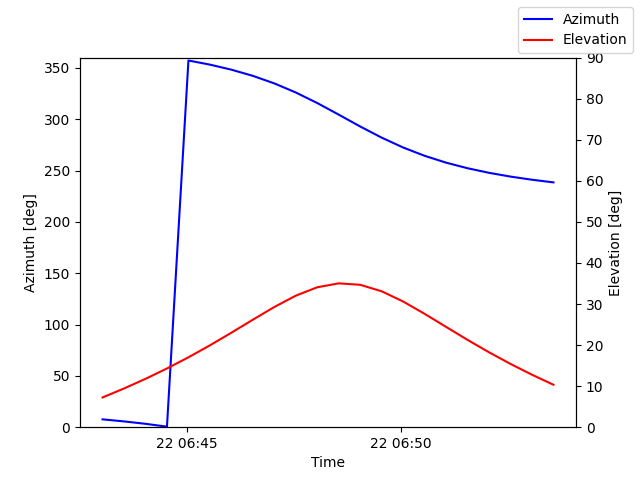 Azimuth/elevation by time