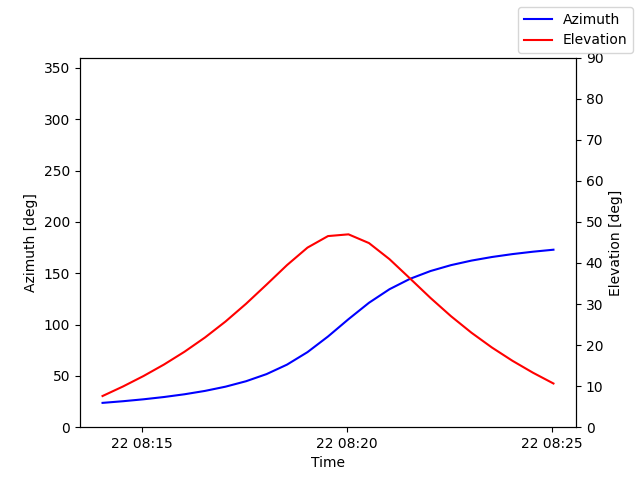 Azimuth/elevation by time