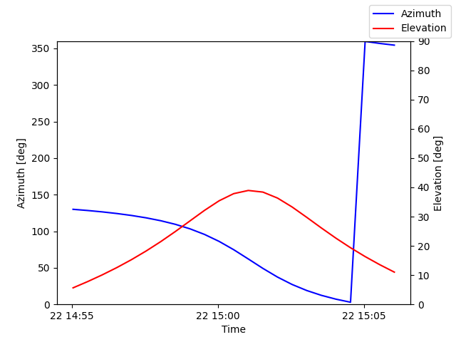 Azimuth/elevation by time