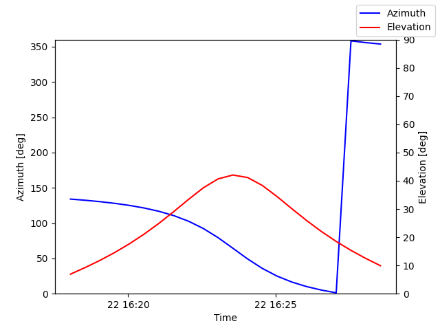 Azimuth/elevation by time