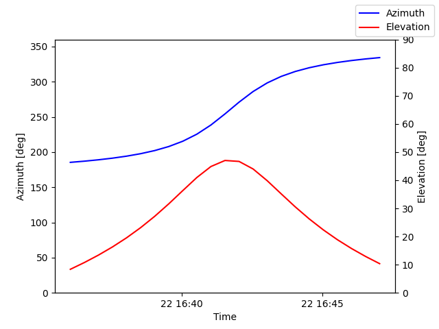 Azimuth/elevation by time