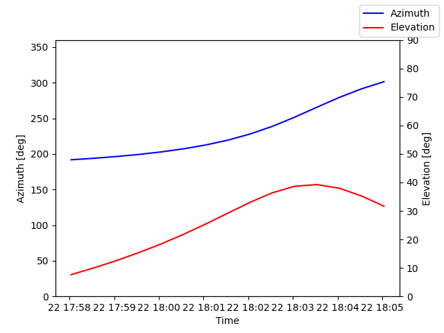 Azimuth/elevation by time