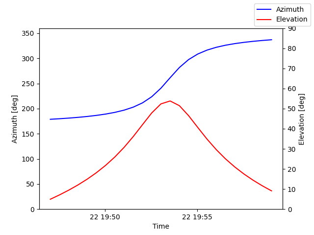 Azimuth/elevation by time