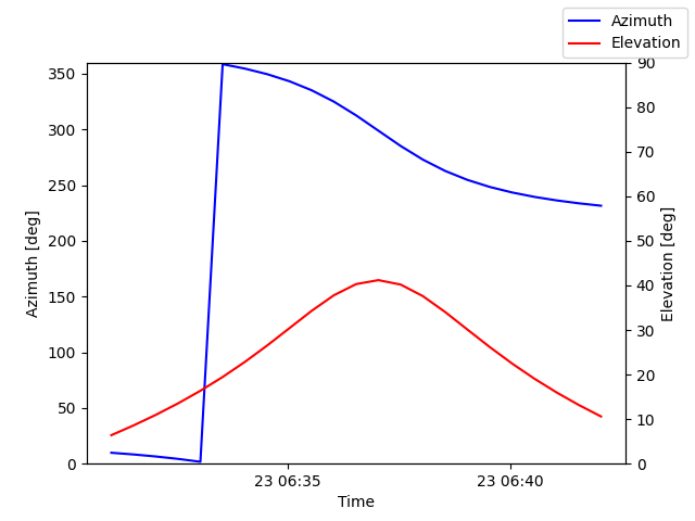 Azimuth/elevation by time