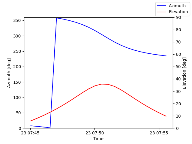 Azimuth/elevation by time