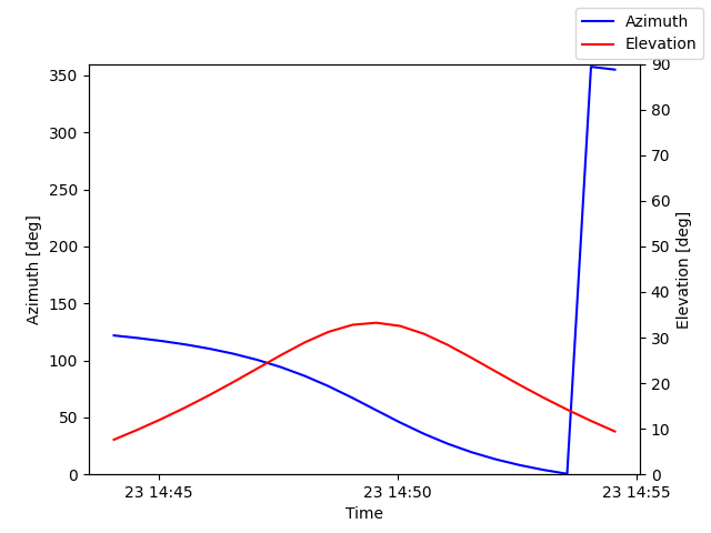 Azimuth/elevation by time
