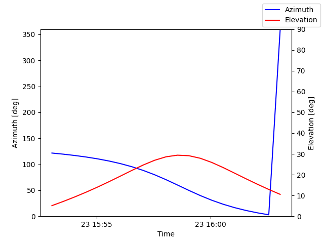 Azimuth/elevation by time