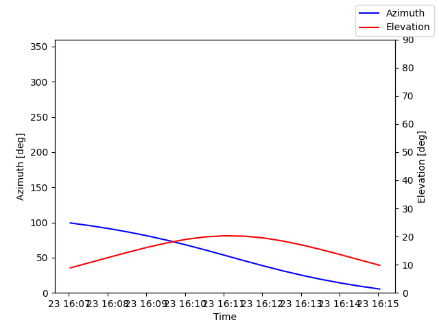 Azimuth/elevation by time