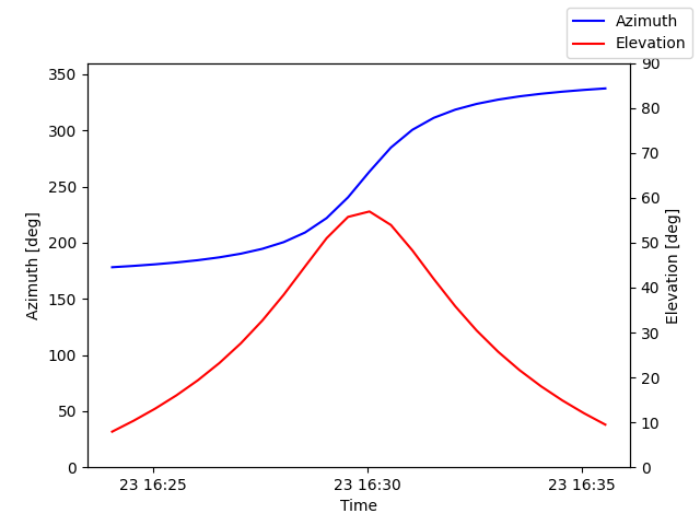 Azimuth/elevation by time