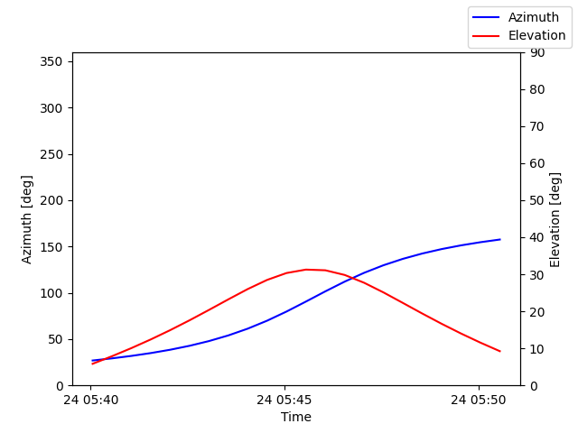 Azimuth/elevation by time