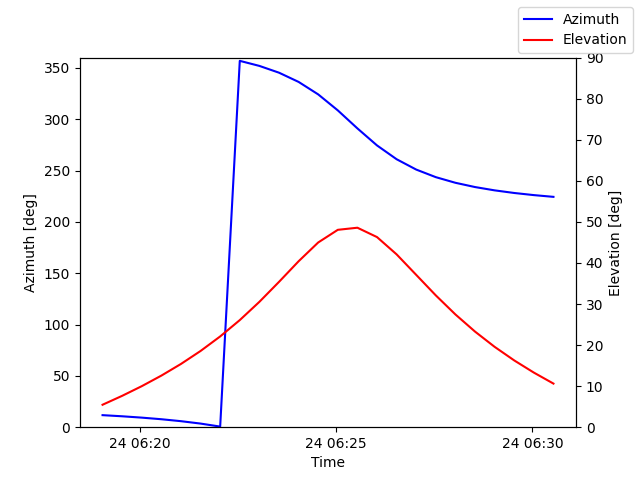 Azimuth/elevation by time