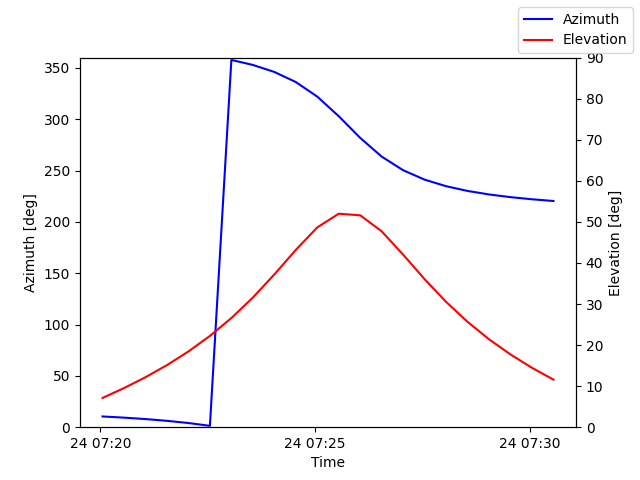 Azimuth/elevation by time