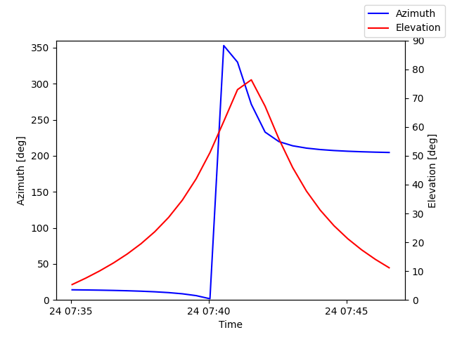Azimuth/elevation by time